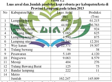 Tabel 1.2 Luas areal dan Jumlah produksi kopi robusta per kabupaten/kota di 
