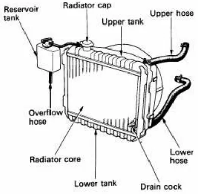 Gambar 2.1 Radiator 