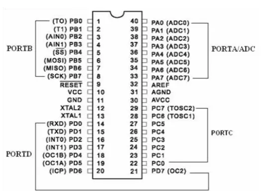 Gambar 2.4 Konfigurasi Pin ATMega8535 