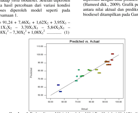 Gambar 4. Perbandingan Nilai Aktual dan Nilai Prediksi dari Yield Biodiesel  Dari  pengolahan  data  dengan 