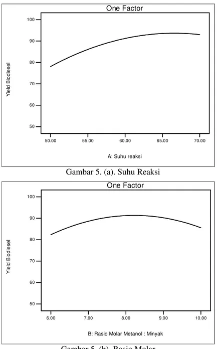 Gambar 5. (a). Suhu Reaksi 