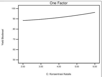 Gambar 5. (c). Konsentrasi Katalis 