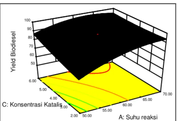 Gambar  7.  Pengaruh  Interaksi  Suhu  Reaksi dan Konsentrasi Katalis pada Rasio  Molar Metanol : Minyak 8 : 1 