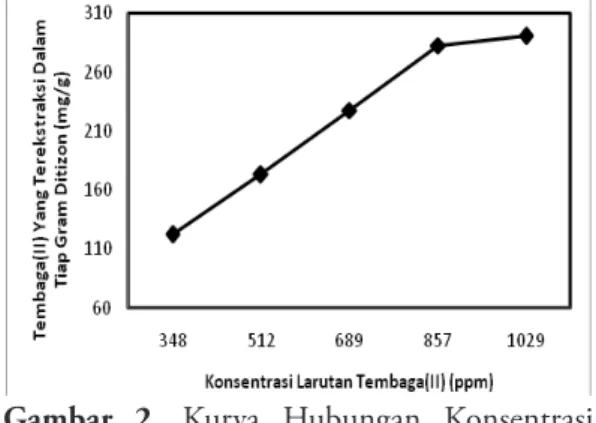 Gambar 2. Kurva Hubungan Konsentrasi 