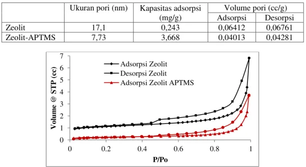 Tabel 2. Hasil analisis pori zeolit dan zeolit modifikasi 
