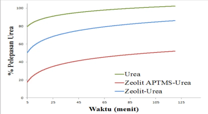 Gambar 6. Grafik slow release urea dengan zeolit-APTMS dan tanpa zeolit APTMS 