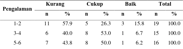 Tabel 5.17 Distribusi frekuensi perilaku berdasarkan jenis kelamin 