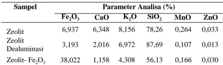 Gambar 3.  Hasil  analisa  XRD  (a)  zeolit  setelah  aktivasi dan (b) zeolit-Fe2O3