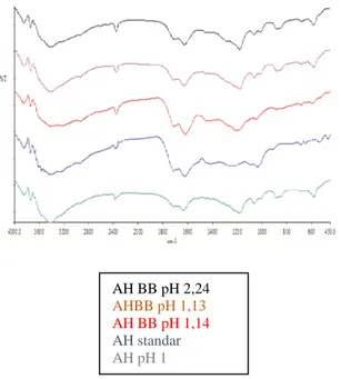 Gambar 3. Spektrum IR asam humat hasil isolasi pH 2,24;   pH 1,13; pH 1,18 ; asam humat 