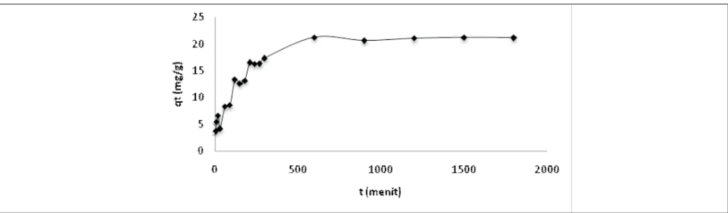 Gambar 4 Pengaruh waktu terhadap adsorpsi-reduksi ion Au(III) pada asam humat