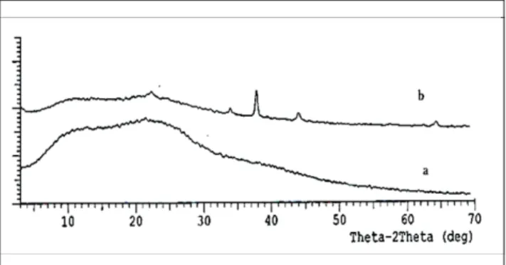 Gambar 8. Difraktogram asam humat: (a) sebelum berinteraksi dengan ion Au(III); (b) setelah berinteraksi dengan ion Au(III)