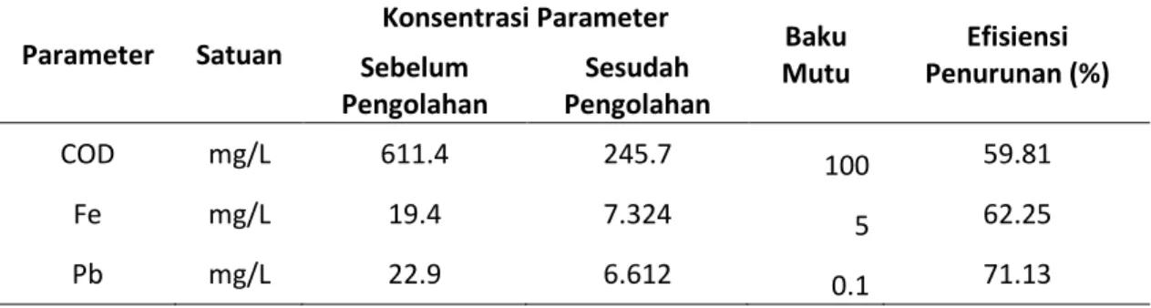 Tabel 4 Hasil dari pengolahan yang telah dilakukan dapat dilihat pada tabel berikut. 