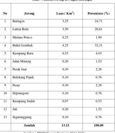 Tabel 3.1 Luas Wilayah Jorong di Nagari Baringin 
