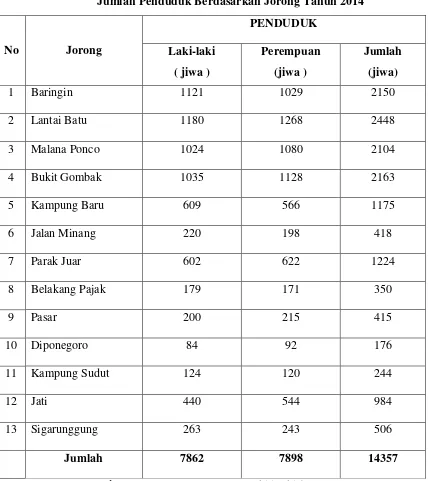 Tabel 3.3 Jumlah Penduduk Berdasarkan Jorong Tahun 2014 