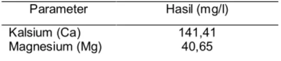 Tabel 4. Persentase penurunan kadar Mg dengan variasi konsentrasi HCl pada zeolit Blitar Dan Malang  Asal  Zeolite  Konsentrasi HCl (N)  Kadar Mg Akhir*)  (mg/l)  Persentase  Penurunan Mg (%)  Blitar 1  20,36  49,91 0,75 22,76 44,12 0,5 25,14 38,13  0,25  