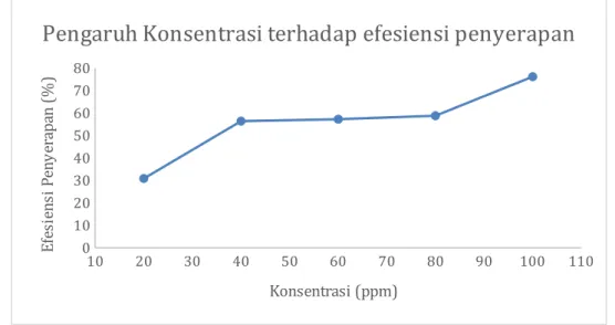 Gambar 1. Hasil variasi waktu kontak terhadap efisiensi peyerapan ion logam Pb