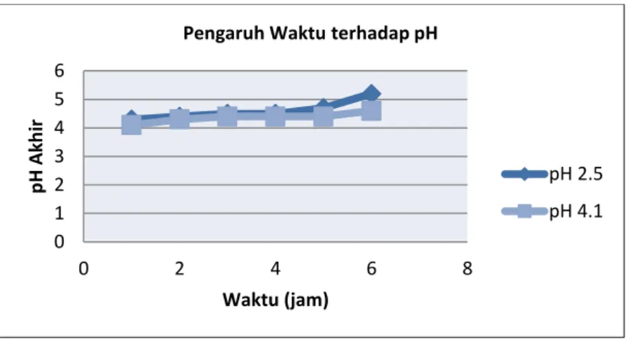 Gambar 3. Grafik Pengaruh Waktu terhadap pH 