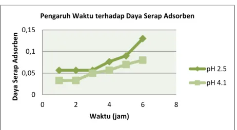 Grafik  diatas  menunjukan  pengaruh  waktu  terhadap  persentase  adsorpsi  dimana  dapat  dilihat  terjadi  kenaikan  disetiap  kenaikan jam