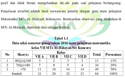 Tabel 1.1 Data nilai semester genap tahun 2016 mata pelajaran matematika  