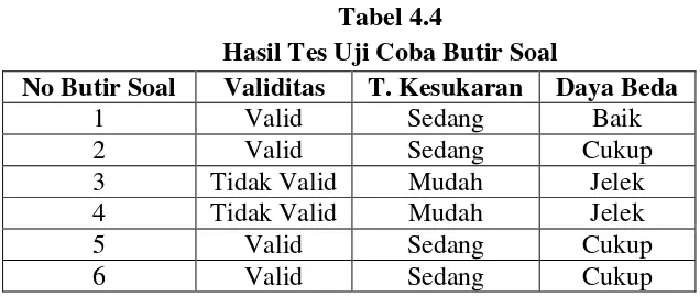 Tabel 4.4 Hasil Tes Uji Coba Butir Soal 
