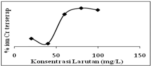 Gambar 3 menunjukkan hasil penelitian  pengaruh konsentrasi kromium terhadap  proses adsorpsi terlihat bahwa jerapan  terhadap kromium mengalami menurunan  dari konsentrasi 20 ppm ke konsentrasi 40  ppm