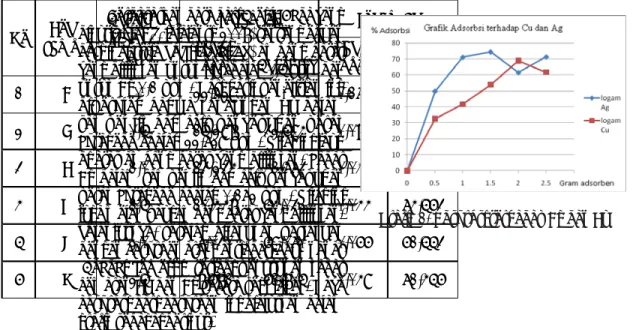 Tabel 2. Kadar Cu dan Ag setelah adsorbsi