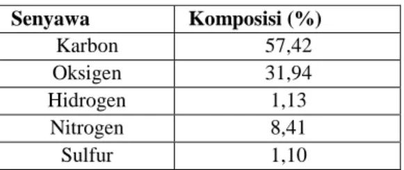 Tabel 1.  Komposisi Kimia Kulit Durian. 