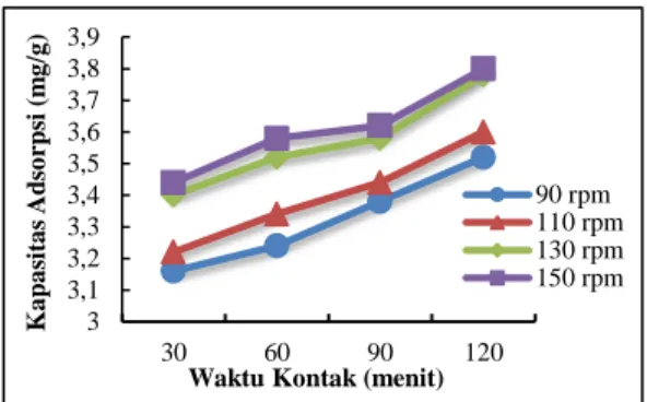 Gambar  3.  Pengaruh  Waktu  Kontak  dan  Kecepatan  Pengadukan  Terhadap  Kapasitas  Adsorpsi Karbon Aktif dengan Aktivator KOH