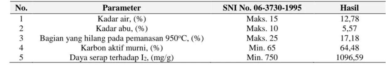 Tabel 1. Kualitas Karbon Aktif Cangkang Buah Karet 