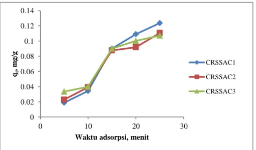 Gambar 2. Pengaruh waktu adsorpsi terhadap jumlah logam Fe (II) terjerap 