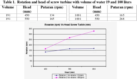 Table 1.  Rotation and head of screw turbine with volume of water 19 and 100 liters
