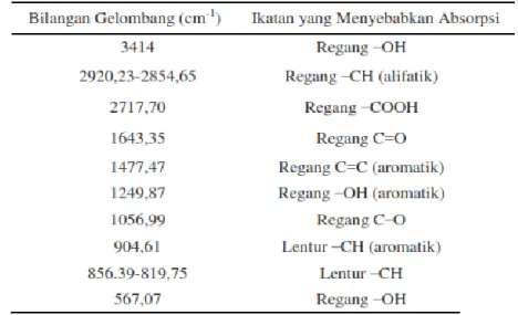 Tabel 4 Data Spektrum  Biosorben Rumput Laut Coklat Padina australis  tanpa perlakuan 