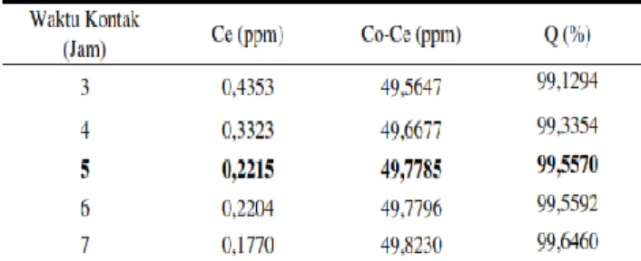Tabel 3 Adsorpsi logam C u 2 +   pada beberapa  waktu kontak  dengan Co = 50 ppm 