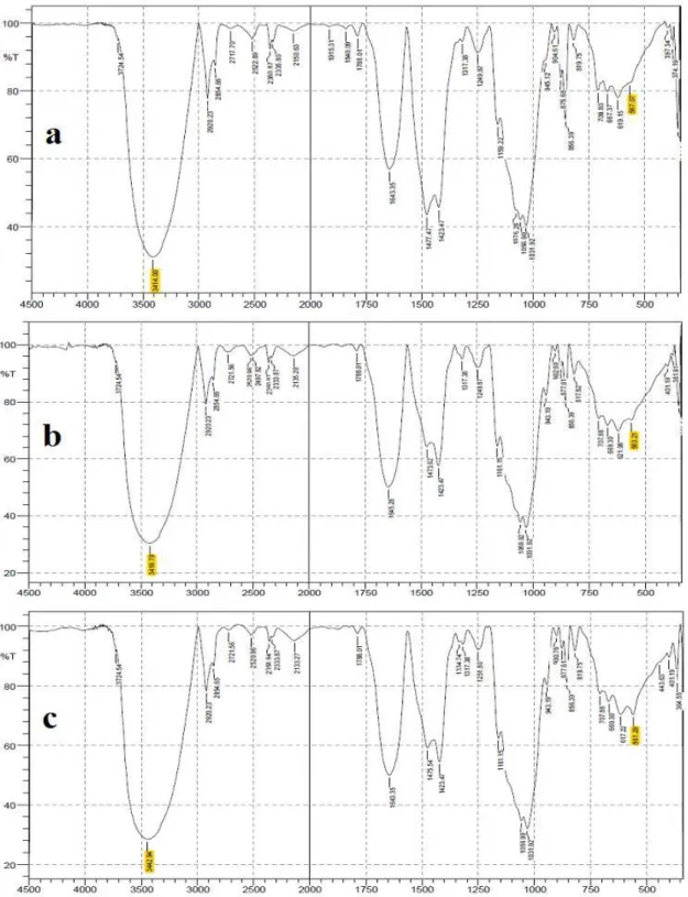 Gambar 2 Spektrum FTIR Biosorben Rumput  Laut Coklat Padina australis