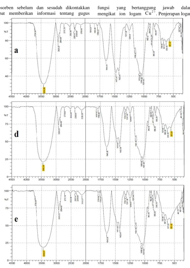 Gambar  3  Spektrum  FTIR  Biosorben  Rumput   Laut  Coklat  Padina  australis 