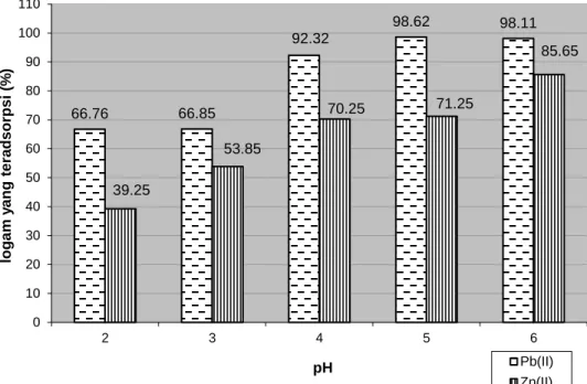 Gambar 1. Pengaruh pH terhadap adsorpsi Pb 2+  dan Zn 2+  pada biomassa I. cylindrica 