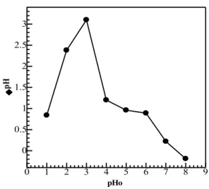 Gambar 1. Kurva pHpzc kulit buah kapuk  Penentuan Kondisi Optimum Penyerapan  Pengaruh pH 