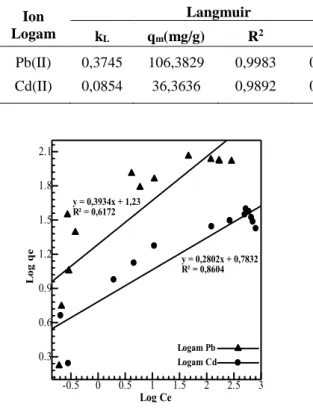 Tabel  1.  Koefisien  Isoterm  Langmuir  dan  Freundlich  Pada  Penyerapan  Pb(II)  dan  Cd(II)  menggunakan  kulit  buah kapuk  Ion  Logam  Langmuir  Freundlich  k L q m (mg/g)  R 2 R L k f n f  R 2 Pb(II)  0,3745  106,3829  0,9983  0,0022   16,9824    2,