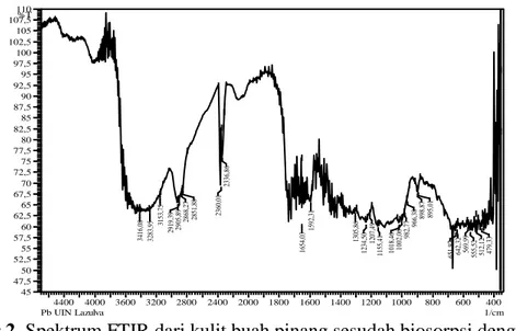 Gambar 2. Spektrum FTIR dari kulit buah pinang sesudah biosorpsi dengan ion logam  Pb 2+