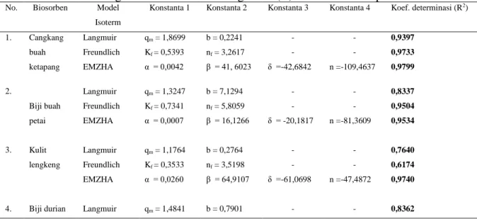 Tabel 4.Pengaruh konsentrasi ion logam Pb(II) menurut beberapa model 