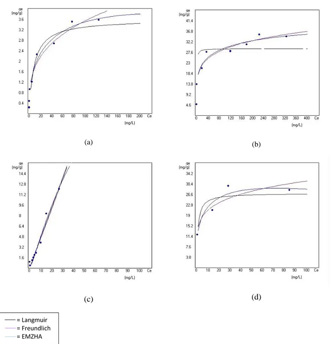 Gambar 3. Pengaruh konsentrasi menurut model Langmuir, Freundlich dan EMZHA terhadap ion logam Pb(II)  pada beberapa biosorben: (a) cangkang buah ketapang, (b) biji buah petai, (c) kulit lengkeng, (d) biji durian Perbandingan Nilai Rata-Rata Koefisien Dete