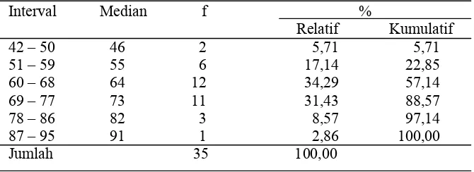 Tabel 4.1. Distribusi Frekuensi Data Hasil Pretes Fisika pada SiswaKelompok Kontrol