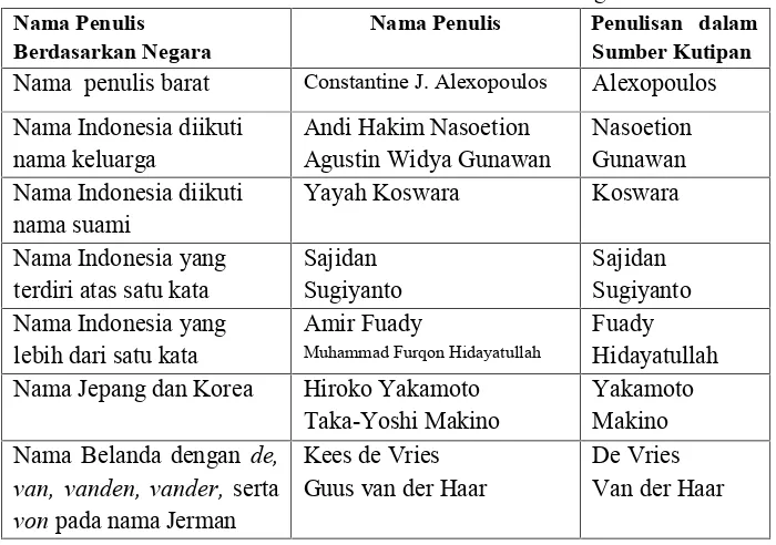 Tabel 1. Tata Cata Penulisan Nama Penulis Berdasarkan Negara