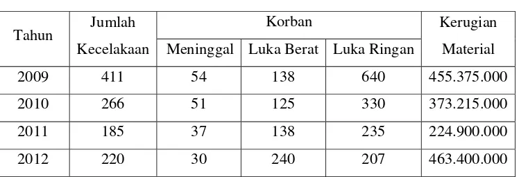 Tabel  Jumlah Populasi Kota Bengkulu   