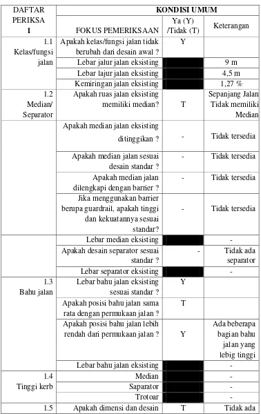 Tabel  Daftar Periksa Kondisi Umum Jalan Kalimantan 