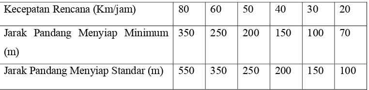 Tabel 2.4 Jarak Pandang Menyiap Minimum 