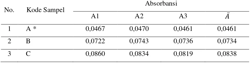Tabel 4.1. Data Hasil Pengukuran Absorbansi Fe pada Air PDAM Cabang Sei Agul 