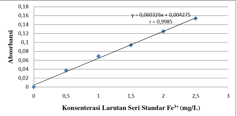 Tabel 4.2.  Data Hasil Penurunan Persamaan Garis Regresi untuk Larutan Seri Standar Fe3+ 