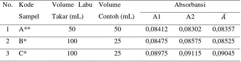Tabel 4.3. Data Hasil Pengukuran Absorbansi Aluminium pada Air PDAM Cabang 
