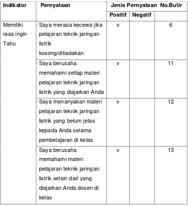 Tabel 4.7 Butir-butir Pernyataan Angket 